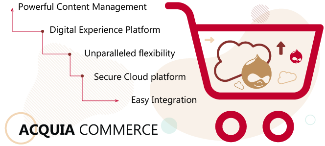 Acquia Commerce Diagram